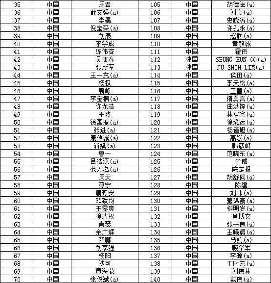 2013南山中国大师赛资格赛参赛球员名单出炉