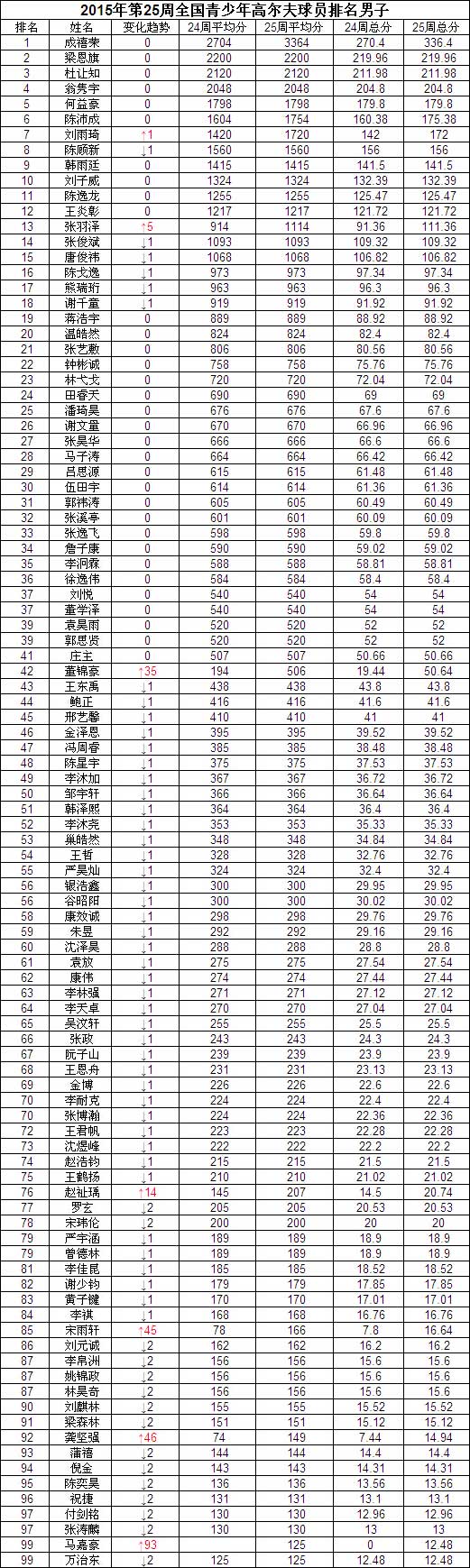 男子组排名出炉,成禧荣,梁恩旗,杜让知,翁隽宇与何益豪仍位居前五位