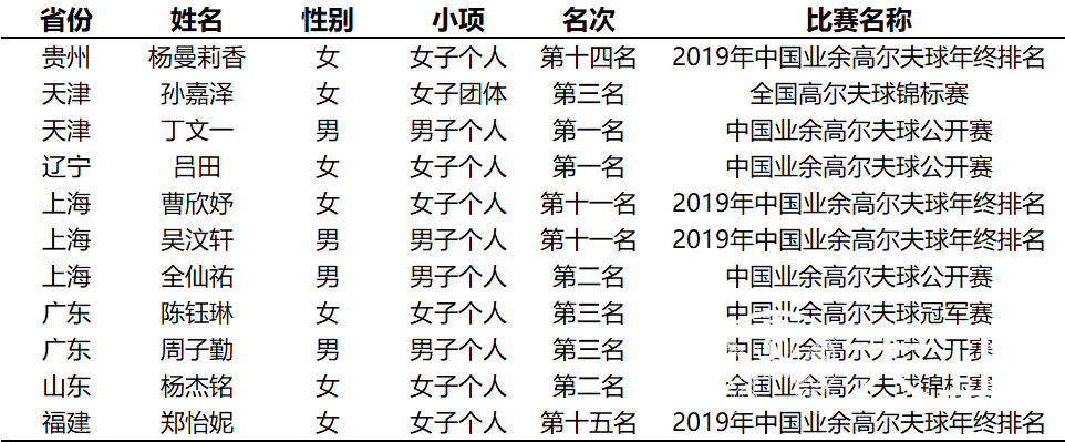 中国高尔夫球协会关于对授予运动健将称号运动员公示的通知