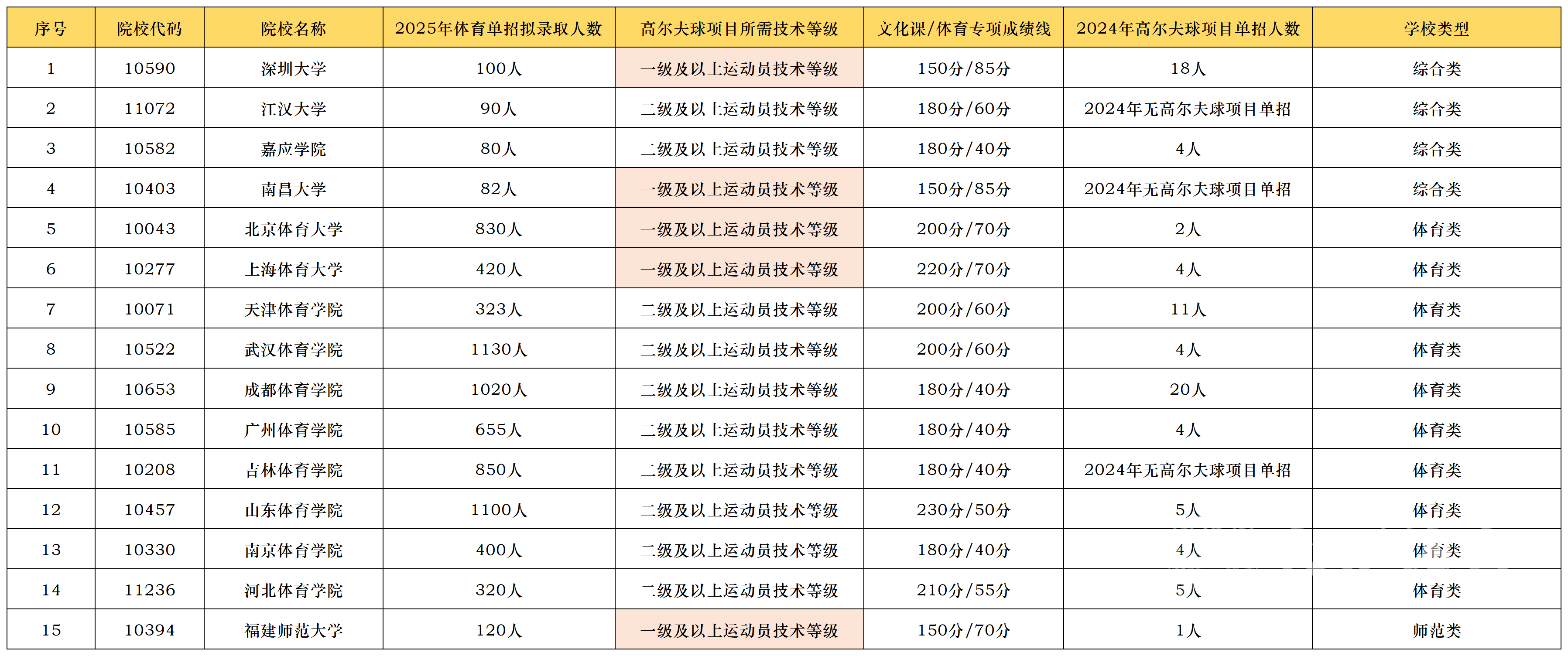 2025年高尔夫单招院校统计.png